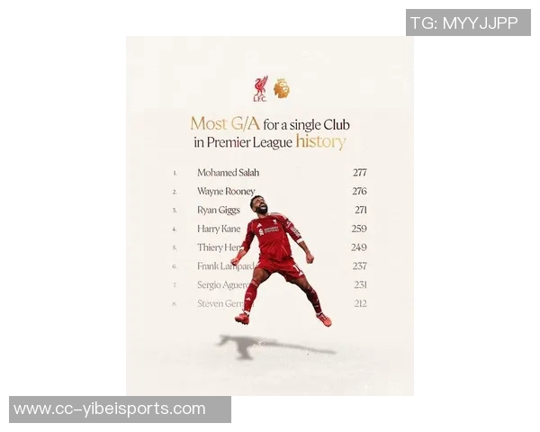 萨拉赫英超277球创历史新高超越鲁尼成单一俱乐部最佳射手